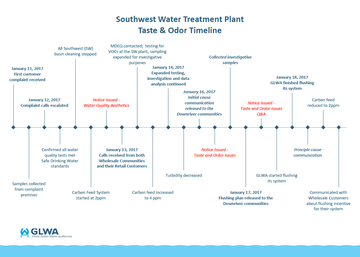 The Great Lakes Water Authority Assures Detroit’s Downriver Residents