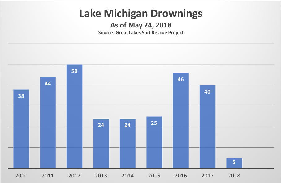 Lake Michigan Drownings