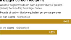 Rich Americans spew more carbon pollution at home than poor